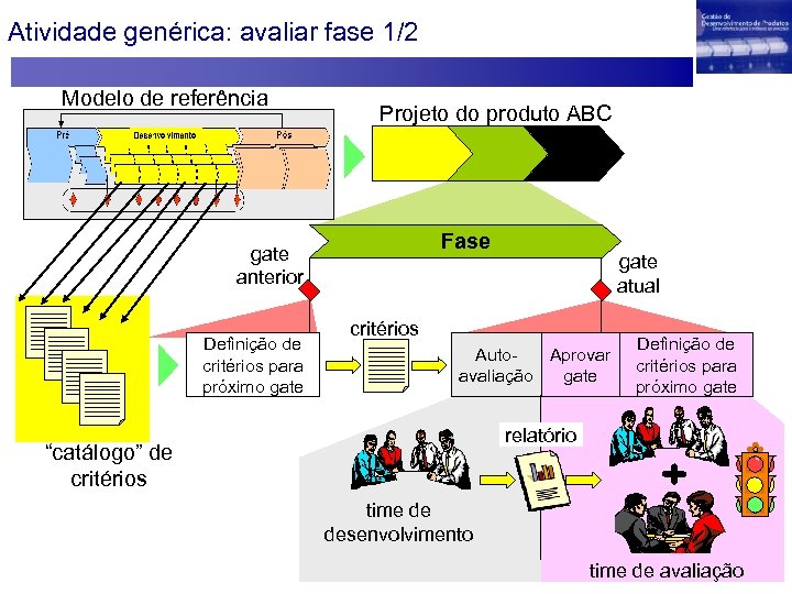 Atividade genérica: avaliar fase 1/2 Modelo de referência Projeto do produto ABC Fase gate