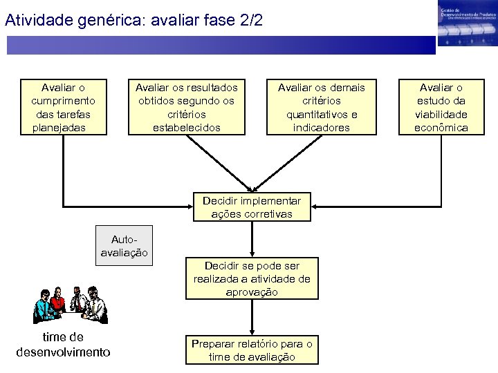 Atividade genérica: avaliar fase 2/2 Avaliar o cumprimento das tarefas planejadas Avaliar os resultados