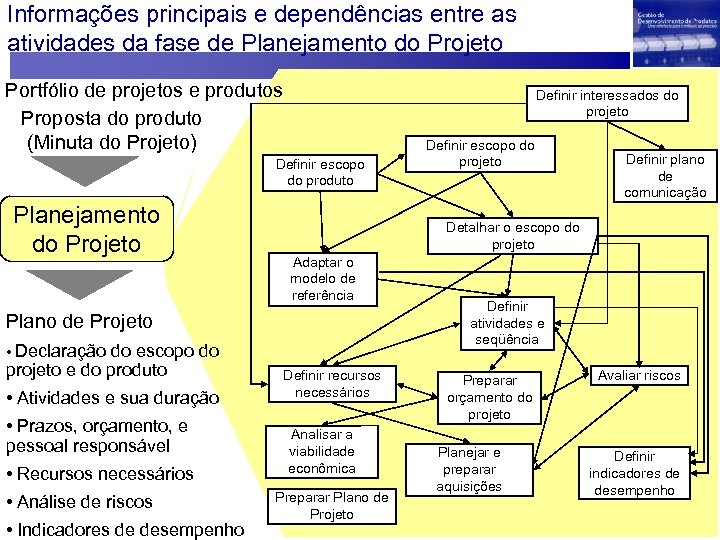 Informações principais e dependências entre as atividades da fase de Planejamento do Projeto Portfólio