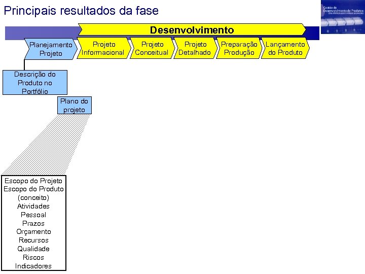 Principais resultados da fase Desenvolvimento Planejamento Projeto Informacional Descrição do Produto no Portfólio Plano