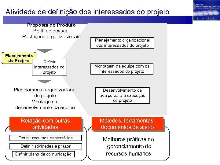 Atividade de definição dos interessados do projeto Proposta do Produto Perfil do pessoal Restrições