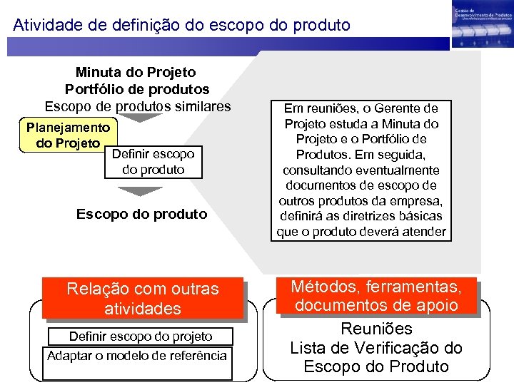 Atividade de definição do escopo do produto Minuta do Projeto Portfólio de produtos Escopo