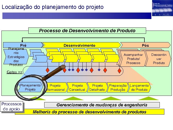 Localização do planejamento do projeto Processo de Desenvolvimento de Produto Desenvolvimento Pré Planejame nto