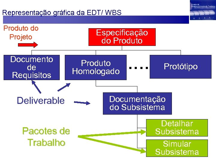 Representação gráfica da EDT/ WBS Produto do Projeto Documento de Requisitos Deliverable Pacotes de
