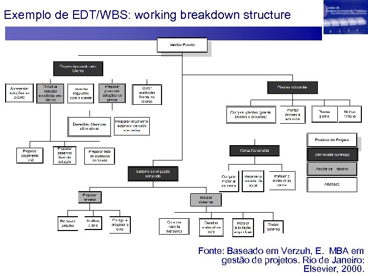 Exemplo de EDT/WBS: working breakdown structure Fonte: Baseado em Verzuh, E. MBA em gestão