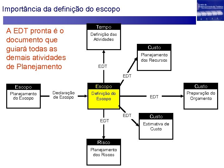 Importância da definição do escopo A EDT pronta é o documento que guiará todas