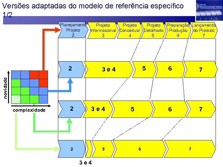 Versões adaptadas do modelo de referência específico 1/2 Planejamento Projeto Preparação Lançamento Projeto Informacional