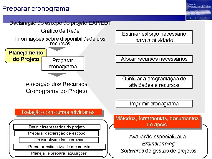 Preparar cronograma Declaração do escopo do projeto EAP/EDT Gráfico da Rede Informações sobre disponibilidade