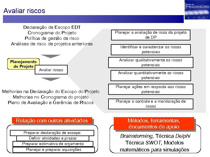 Avaliar riscos Declaração de Escopo EDT Cronograma do Projeto Política de gestão de risco