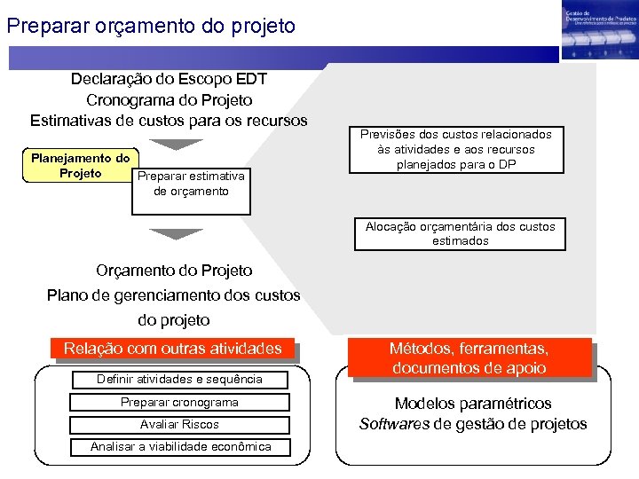 Preparar orçamento do projeto Declaração do Escopo EDT Cronograma do Projeto Estimativas de custos