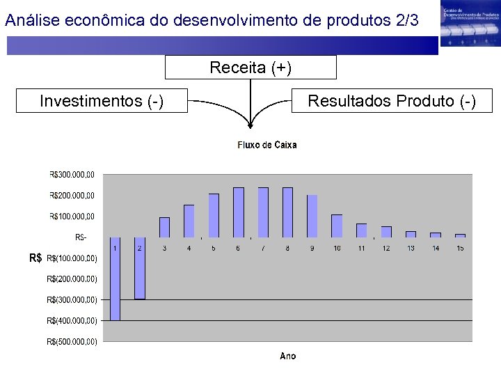 Análise econômica do desenvolvimento de produtos 2/3 Receita (+) Investimentos (-) Resultados Produto (-)