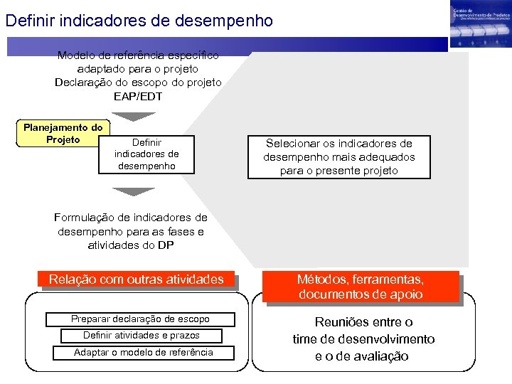 Definir indicadores de desempenho Modelo de referência específico adaptado para o projeto Declaração do