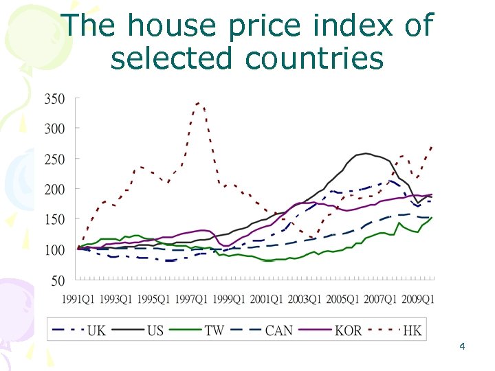 The house price index of selected countries 4 
