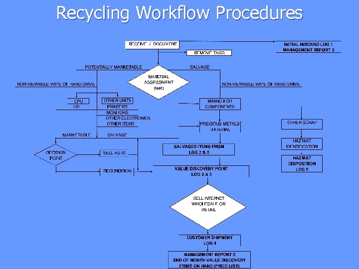 Recycling Workflow Procedures 
