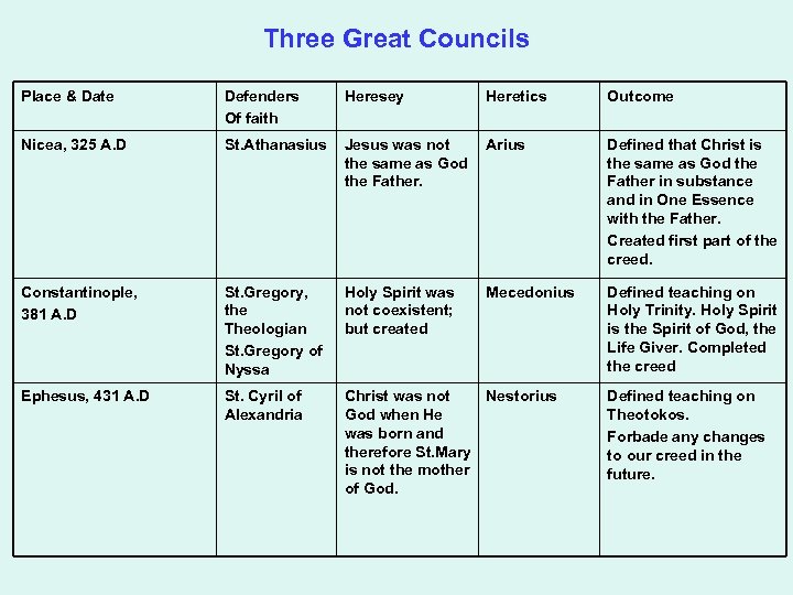 Three Great Councils Place & Date Defenders Of faith Heresey Heretics Outcome Nicea, 325