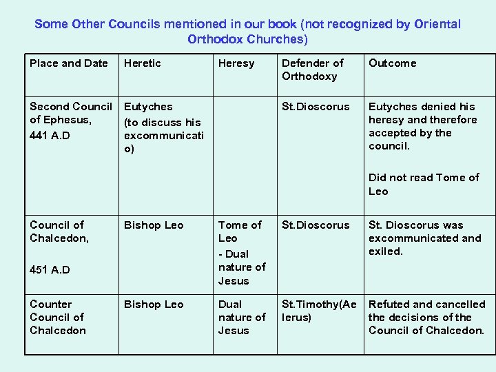 Some Other Councils mentioned in our book (not recognized by Oriental Orthodox Churches) Place