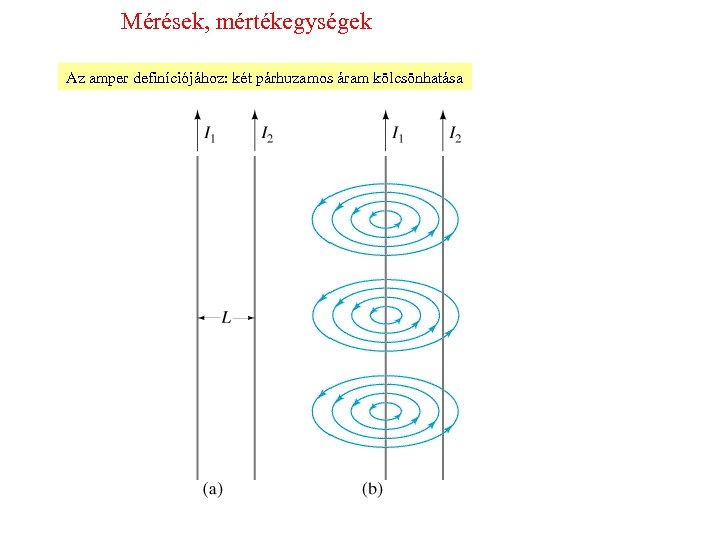 Mérések, mértékegységek Az amper definíciójához: két párhuzamos áram kölcsönhatása 