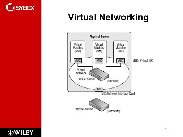 Virtual Networking 33 
