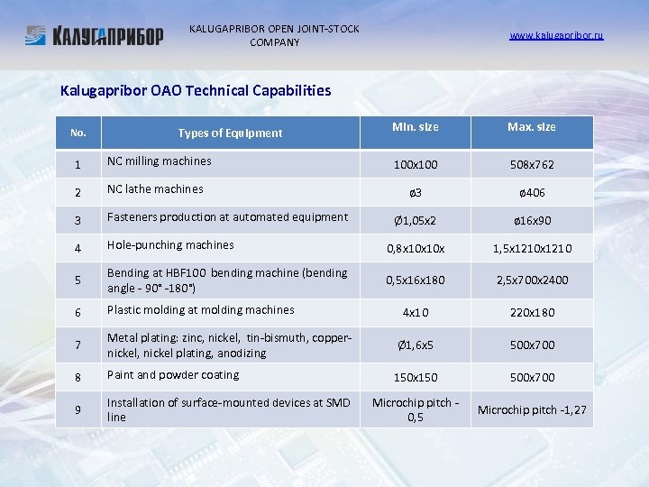 KALUGAPRIBOR OPEN JOINT-STOCK COMPANY www. kalugapribor. ru Kalugapribor OAO Technical Capabilities No. Types of