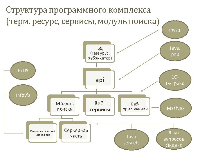 Структура программного комплекса (терм. ресурс, сервисы, модуль поиска) mysql БД (тезаурус, рубрикатор) Java, php
