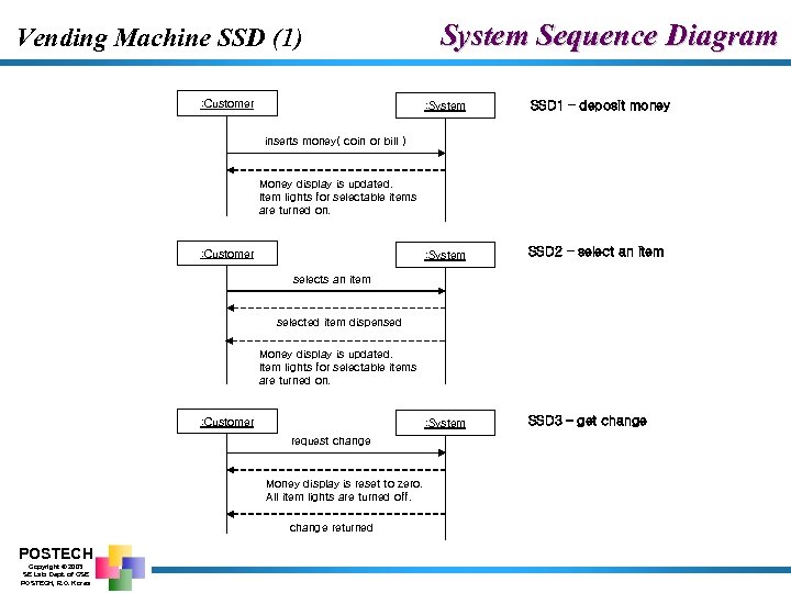 Vending Machine SSD (1) : Customer System Sequence Diagram : System SSD 1 –