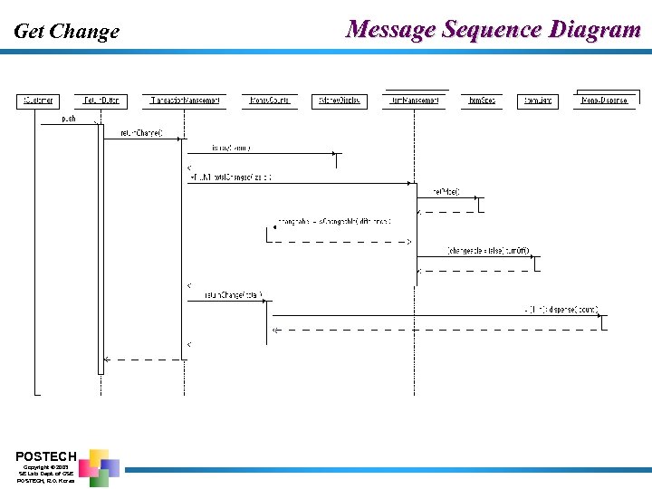 Get Change POSTECH Copyright © 2003 SE Lab. Dept. of CSE POSTECH, R. O.