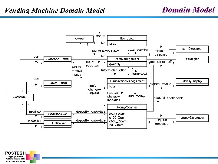 Domain Model Vending Machine Domain Model modify Owner 1 1. . * Item. Spec