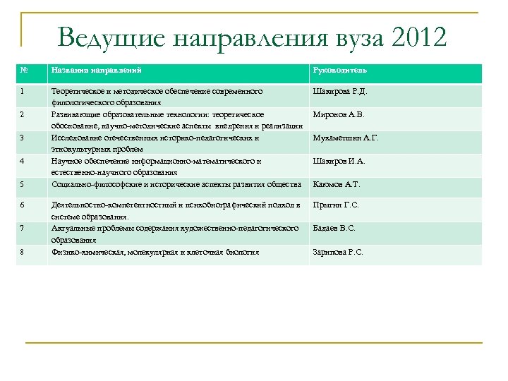 Ведущие направления вуза 2012 № Названия направлений Руководитель 1 Теоретическое и методическое обеспечение современного