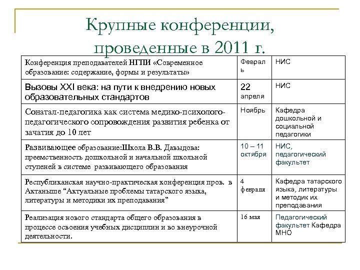 Крупные конференции, проведенные в 2011 г. Конференция преподавателей НГПИ «Современное образование: содержание, формы и