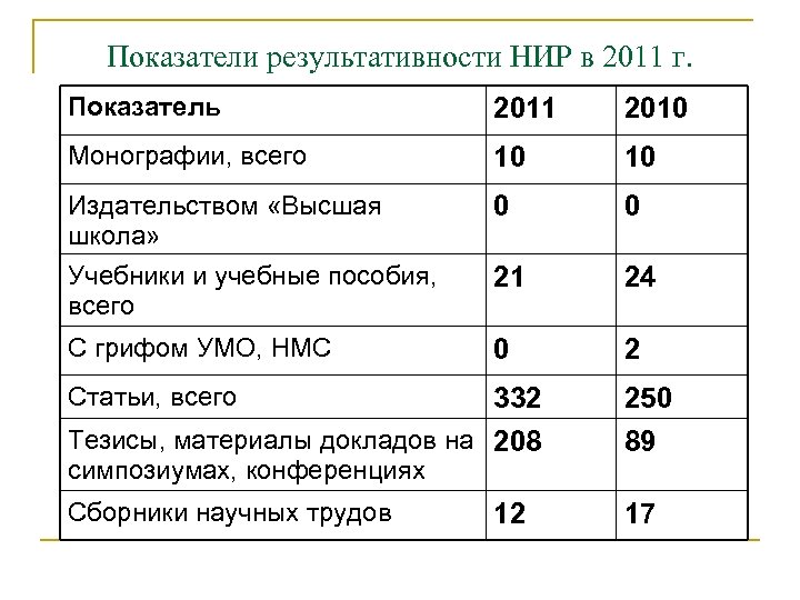 Показатели результативности НИР в 2011 г. Показатель 2011 2010 Монографии, всего 10 10 Издательством