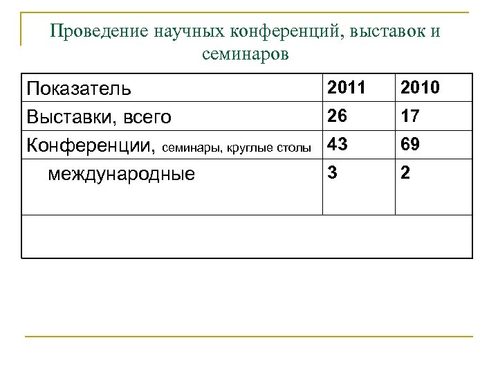 Проведение научных конференций, выставок и семинаров Показатель Выставки, всего Конференции, семинары, круглые столы международные