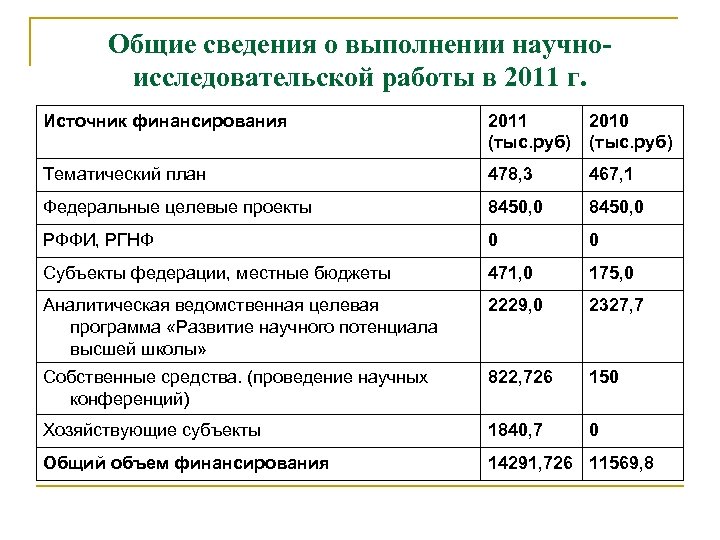 Общие сведения о выполнении научноисследовательской работы в 2011 г. Источник финансирования 2011 (тыс. руб)