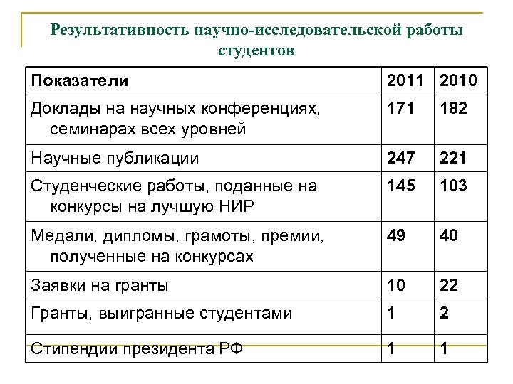 Результативность научно-исследовательской работы студентов Показатели 2011 2010 Доклады на научных конференциях, семинарах всех уровней