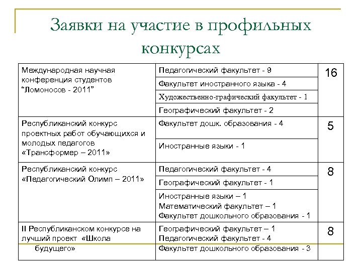 Заявки на участие в профильных конкурсах Международная научная конференция студентов “Ломоносов - 2011” Педагогический