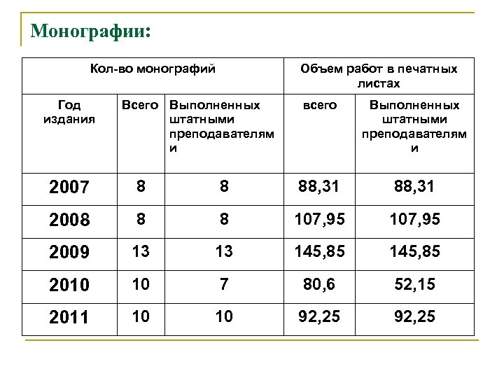 Монографии: Кол-во монографий Год издания Объем работ в печатных листах Всего Выполненных штатными преподавателям