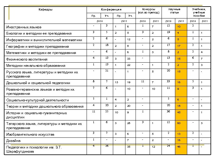 Кафедры Конкурсы (кол. во препод. ) Конференции Пр. Уч. Пр. 2010 Научные статьи Уч.