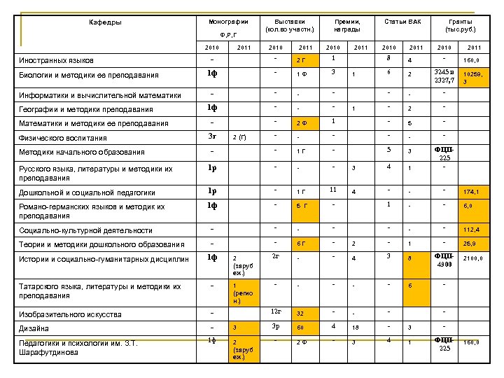 Кафедры Монографии Ф, Р, Г 2010 2011 Выставки (кол. во участн. ) 2010 2011