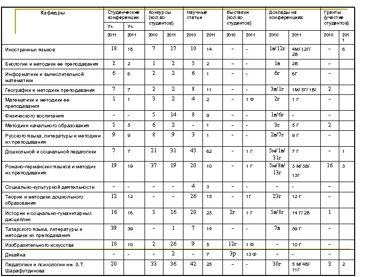 Кафедры Студенческие конференции Уч. 2011 Конкурсы (кол. во студентов) Научные статьи Выставки (кол. во