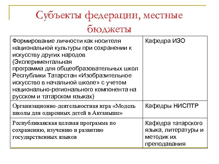 Субъекты федерации, местные бюджеты Формирование личности как носителя национальной культуры при сохранении к искусству