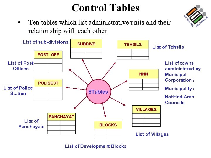 Control Tables • Ten tables which list administrative units and their relationship with each