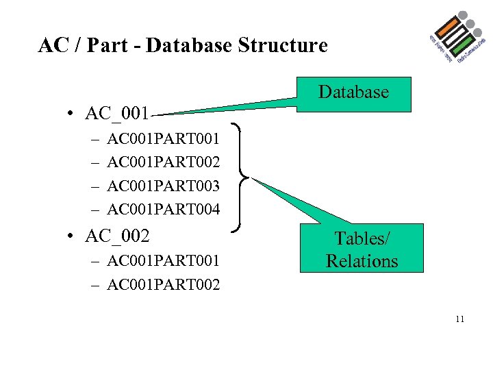 AC / Part - Database Structure • AC_001 – – Database AC 001 PART