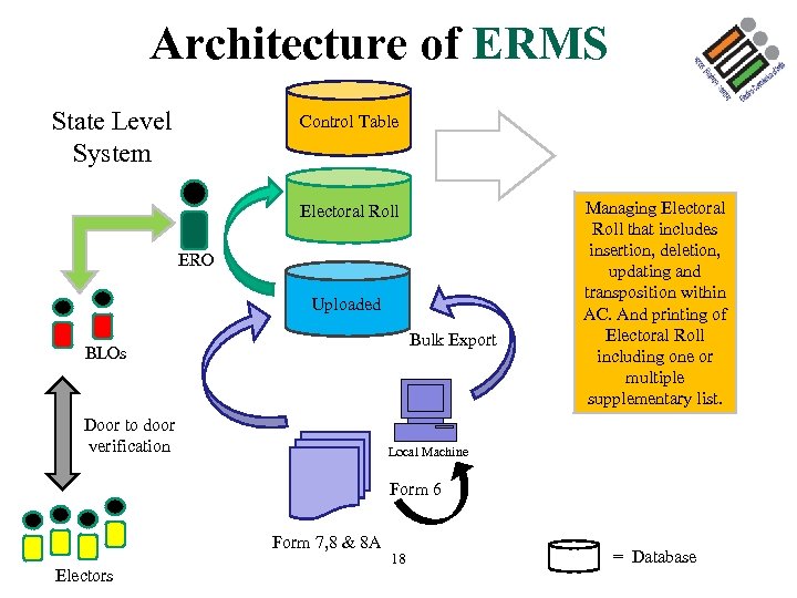 Architecture of ERMS State Level System Control Table Electoral Roll ERO Uploaded Bulk Export