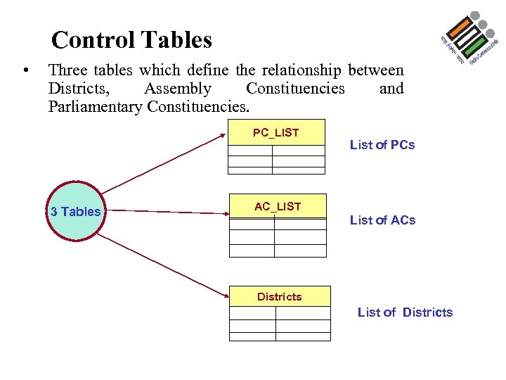 Control Tables • Three tables which define the relationship between Districts, Assembly Constituencies and