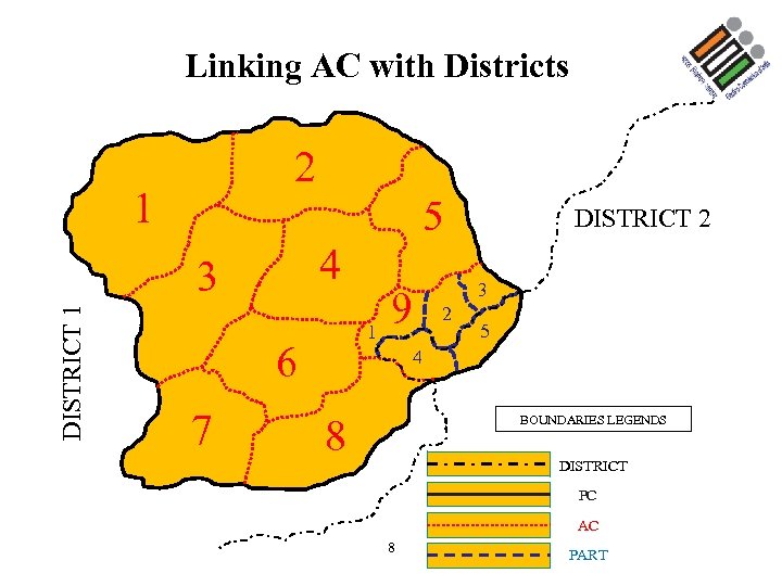 Linking AC with Districts 2 1 5 4 DISTRICT 1 3 1 6 7