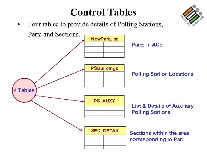 Control Tables • Four tables to provide details of Polling Stations, Parts and Sections.