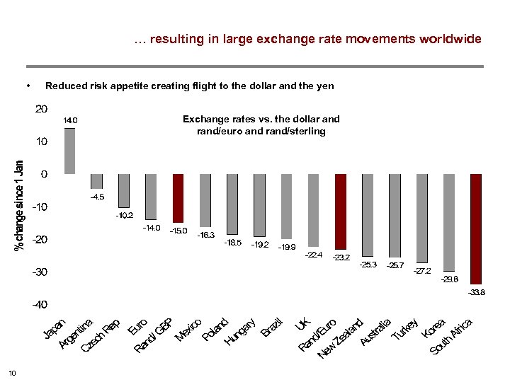 … resulting in large exchange rate movements worldwide • Reduced risk appetite creating flight