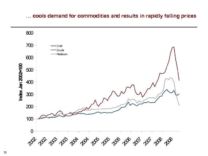 … cools demand for commodities and results in rapidly falling prices 13 