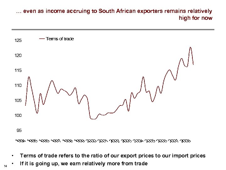 … even as income accruing to South African exporters remains relatively high for now