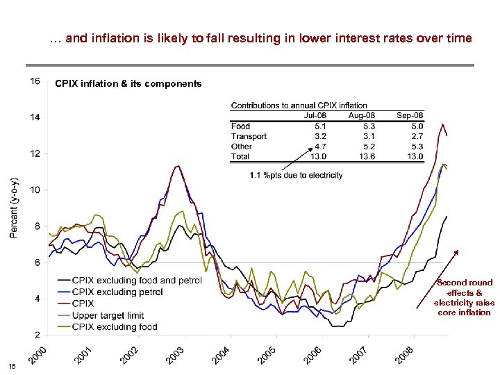 … and inflation is likely to fall resulting in lower interest rates over time