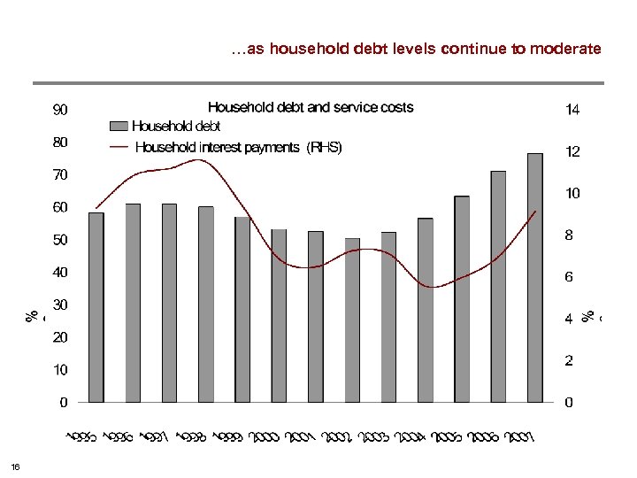 …as household debt levels continue to moderate 16 